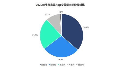 數(shù)據(jù)解讀互聯(lián)網(wǎng)家裝 頭部效應(yīng)凸顯，近四成用戶首選土巴兔