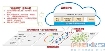 SDN驅動的網絡虛擬化技術助力寬帶業務架構的演進